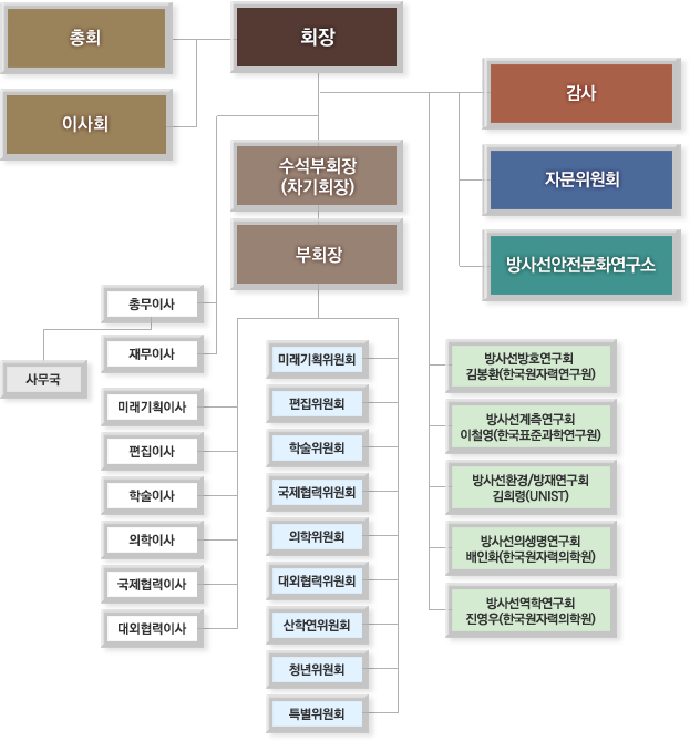 조직도